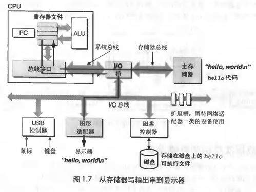 Ch2: A Tour of Computer Systems – 計(jì)算機(jī)系統(tǒng)漫游